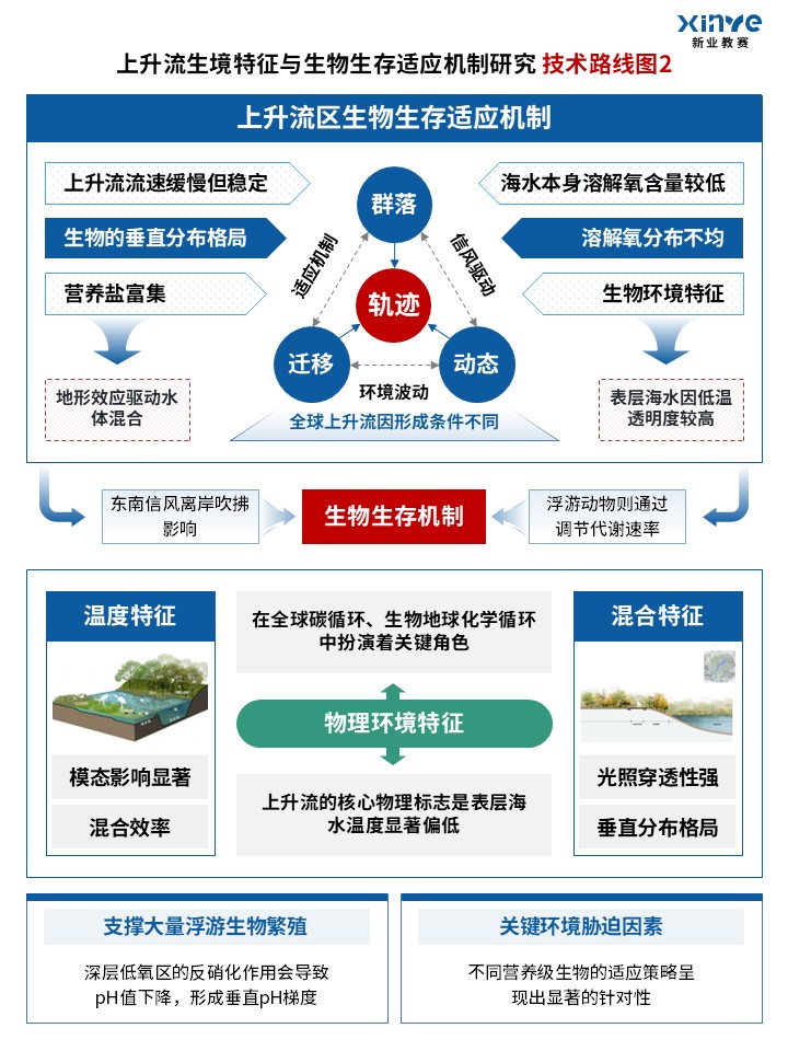 88-2技术路线图(上升流生态-蓝绿)第2页预览图