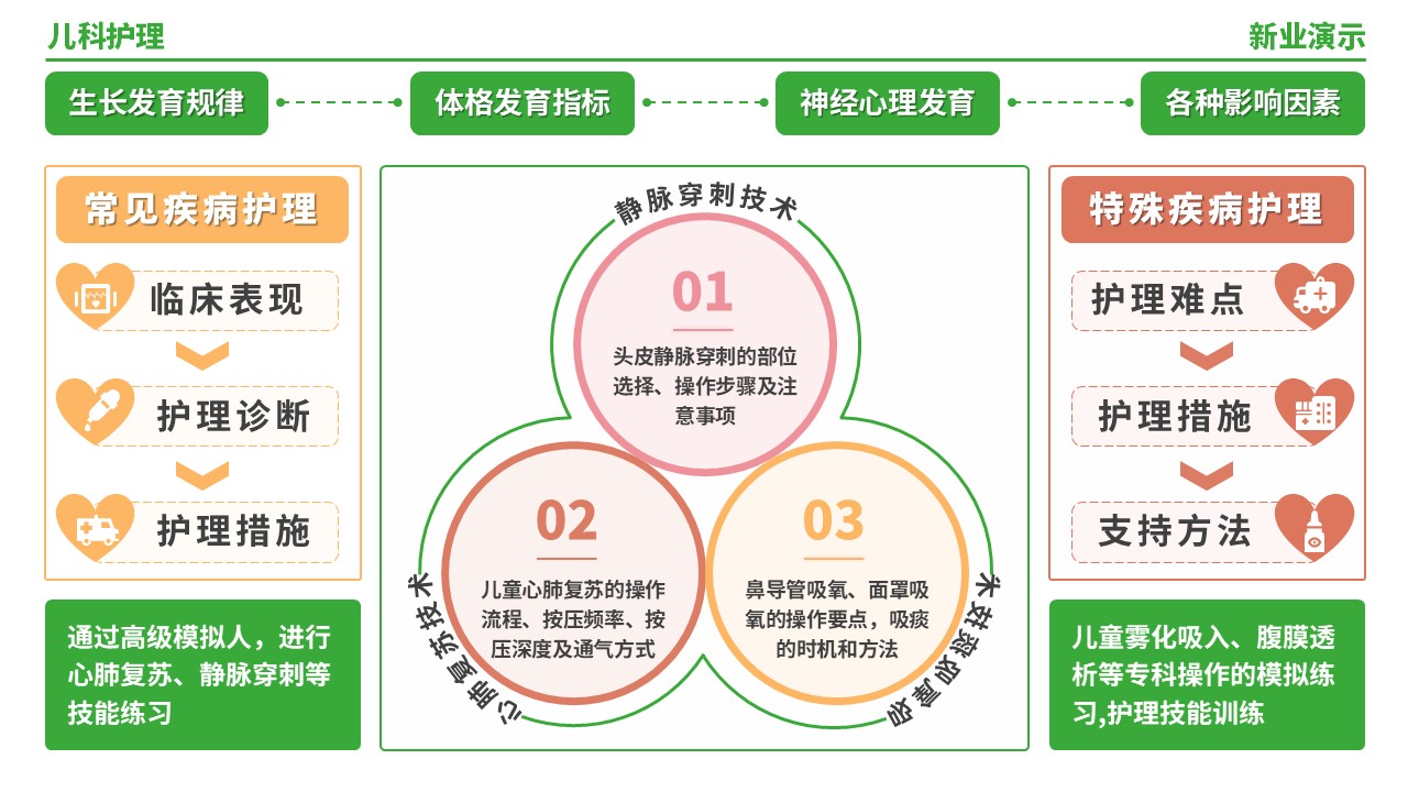 56-1《儿科护理架构图》（绿色）第3页预览图