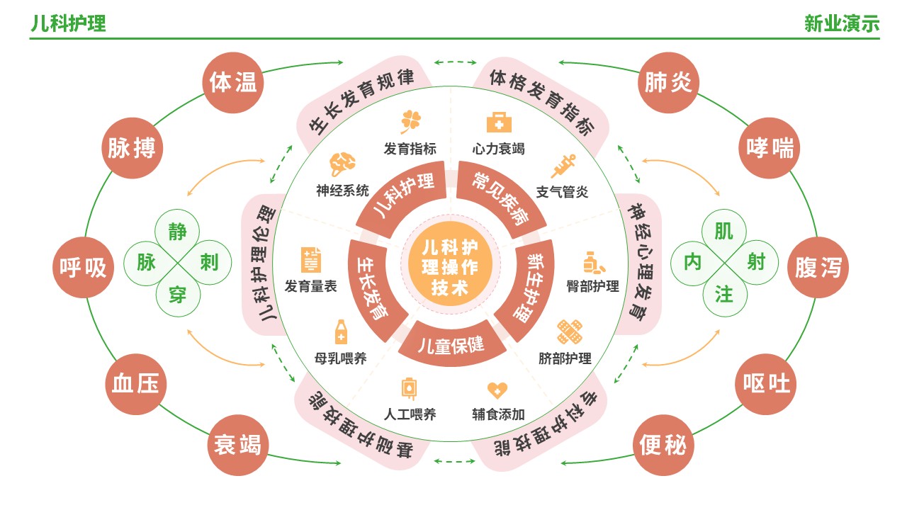 56-1《儿科护理架构图》（绿色）第4页预览图