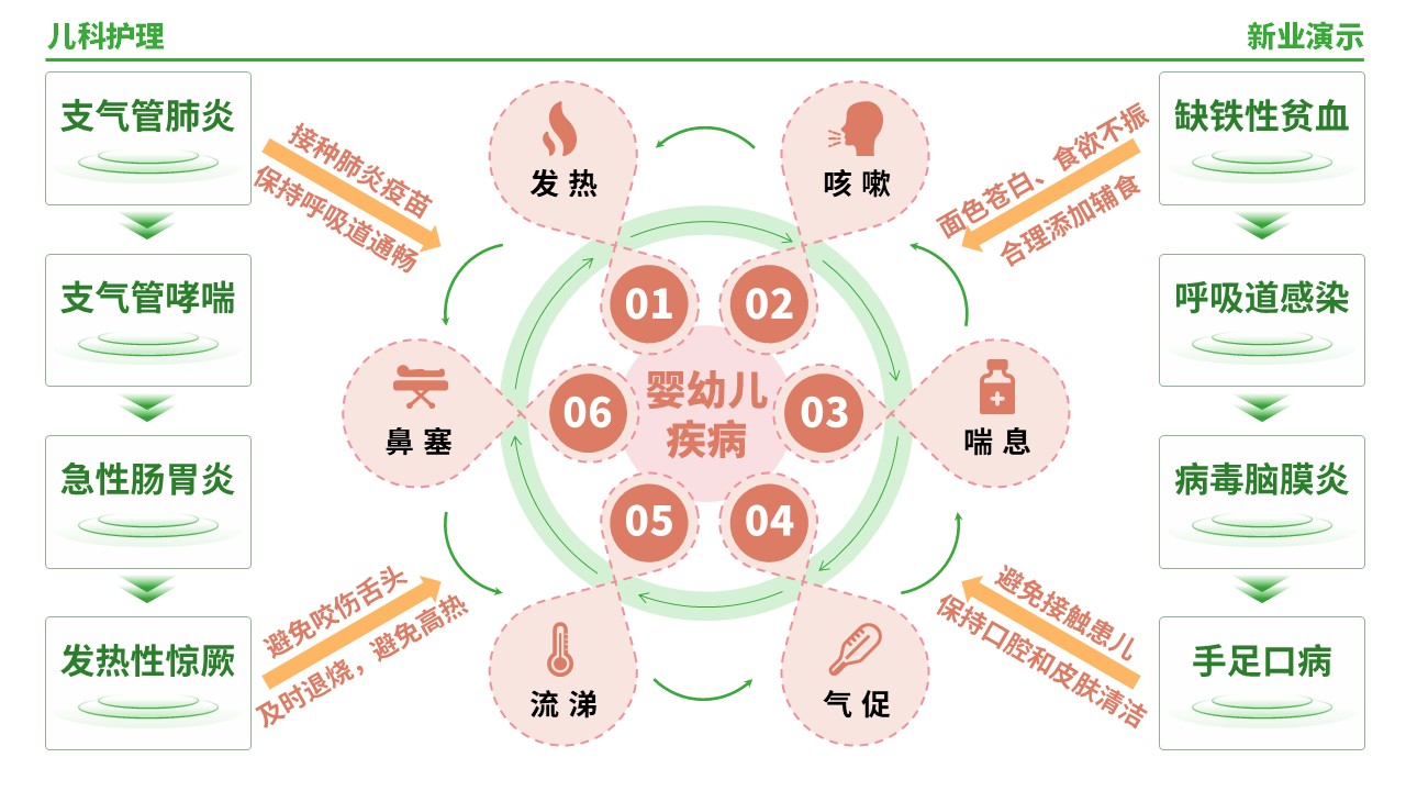 56-1《儿科护理架构图》（绿色）第6页预览图
