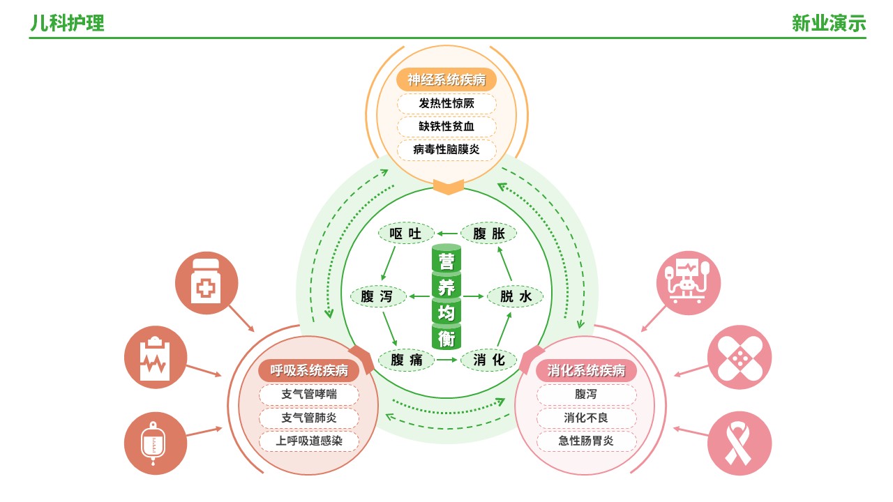 56-1《儿科护理架构图》（绿色）第8页预览图
