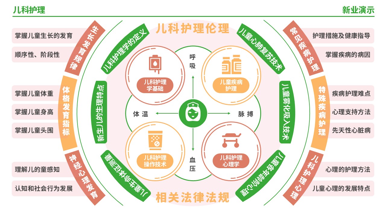 56-1《儿科护理架构图》（绿色）第9页预览图
