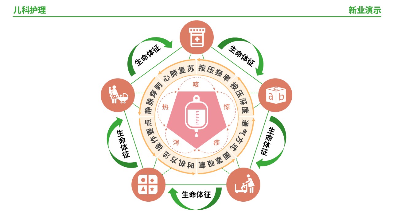 56-1《儿科护理架构图》（绿色）第10页预览图