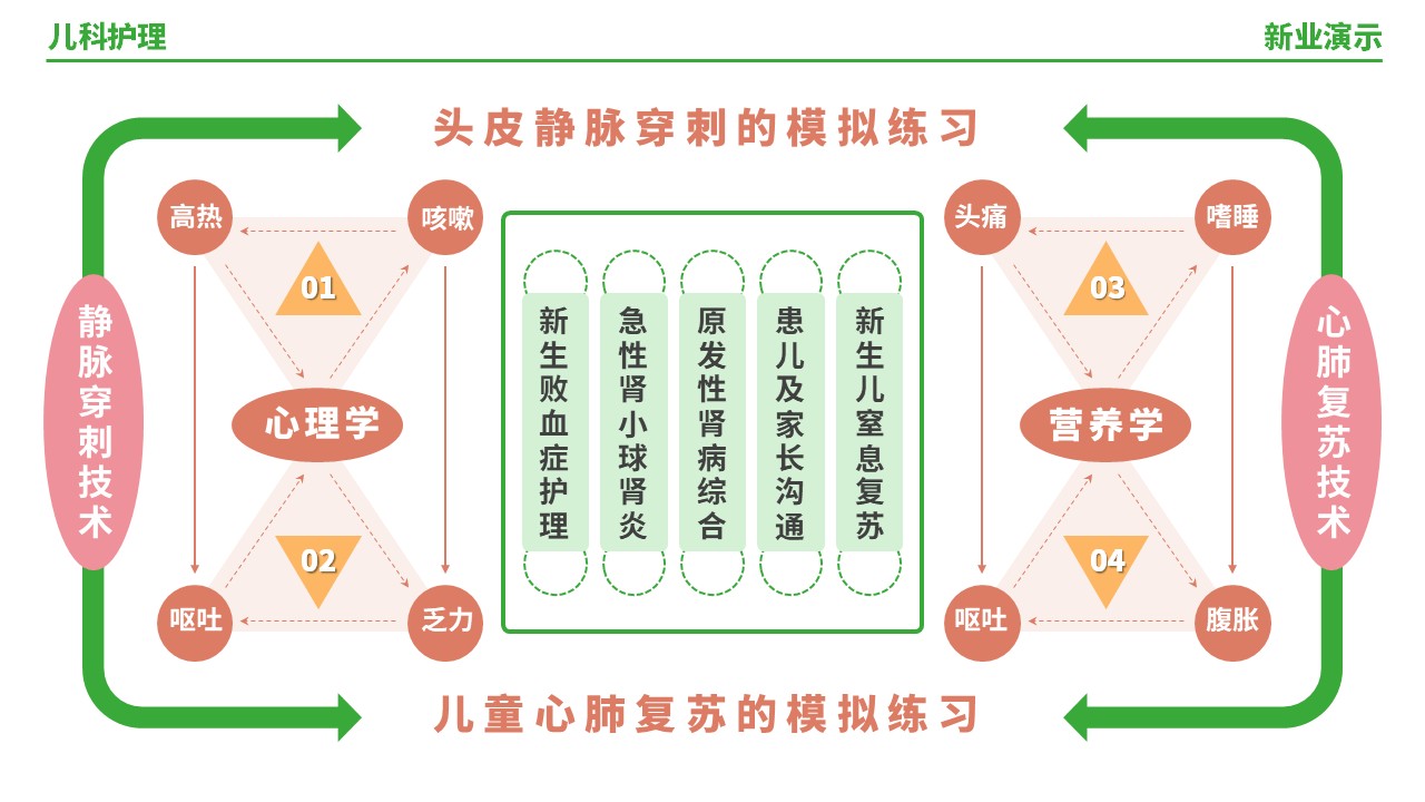 56-1《儿科护理架构图》（绿色）第11页预览图