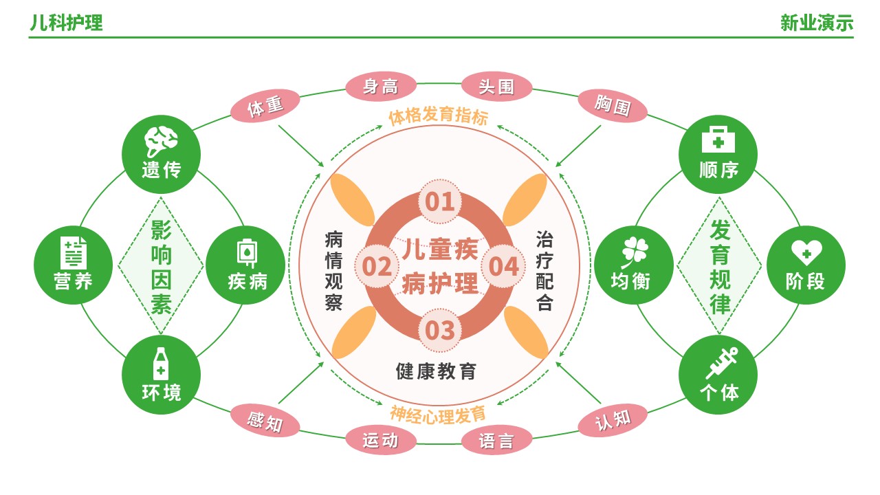 56-1《儿科护理架构图》（绿色）第12页预览图