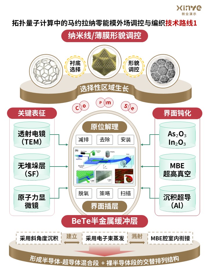 科研架构图 (马约拉纳零能模外场调控-棕红绿)