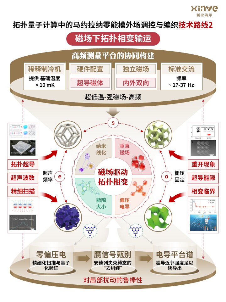 科研架构图 (马约拉纳零能模外场调控-棕红绿)第2页预览图