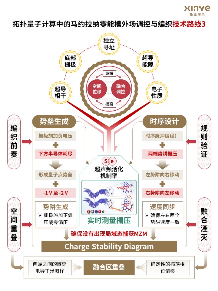 科研架构图 (马约拉纳零能模外场调控-棕红绿)第3页预览图