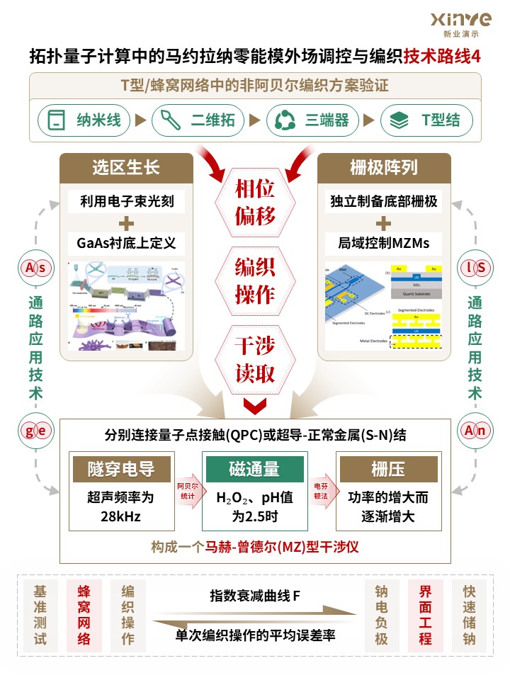 科研架构图 (马约拉纳零能模外场调控-棕红绿)第4页预览图