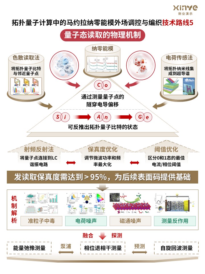 科研架构图 (马约拉纳零能模外场调控-棕红绿)第5页预览图