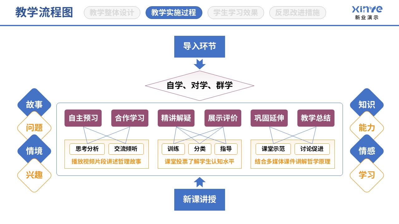 86-1 教学实施过程图（哲学人生-蓝紫黄）第4页预览图