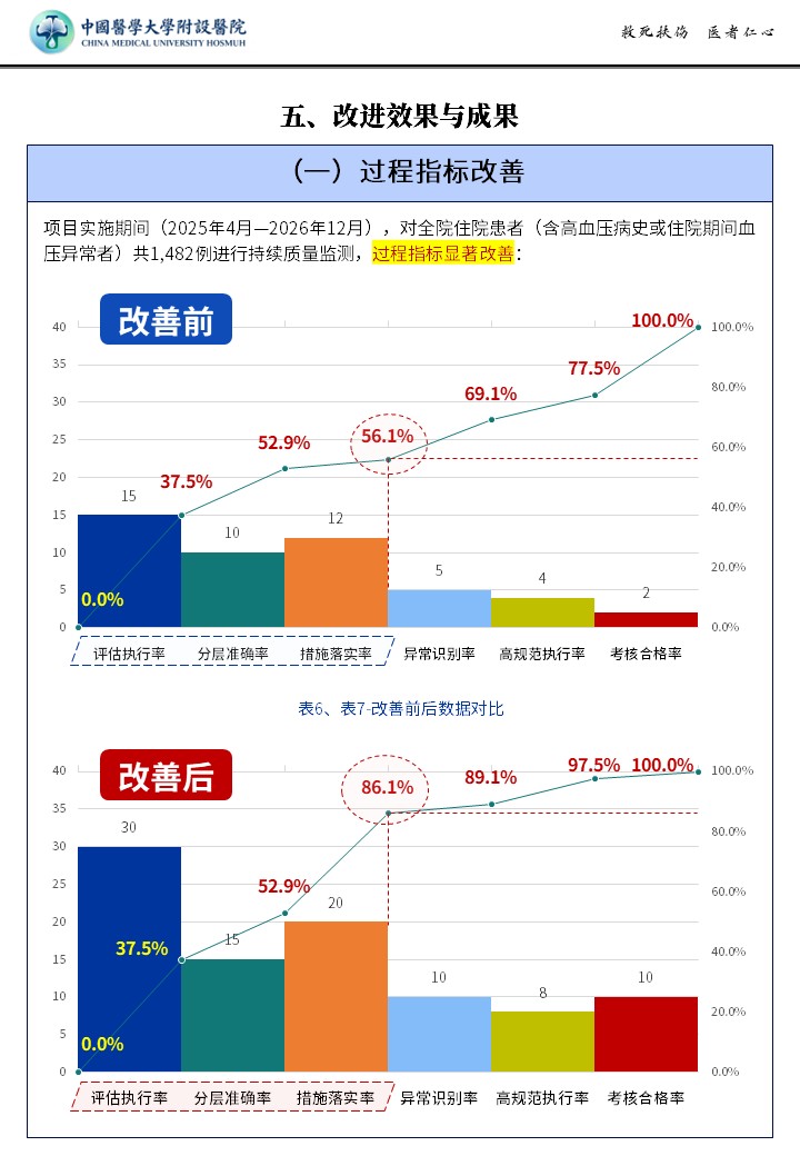 489期-质量改进申报书-分层高血压精细化管控管理方案，降低住院患者血压相关不良事件指标 第9页预览
