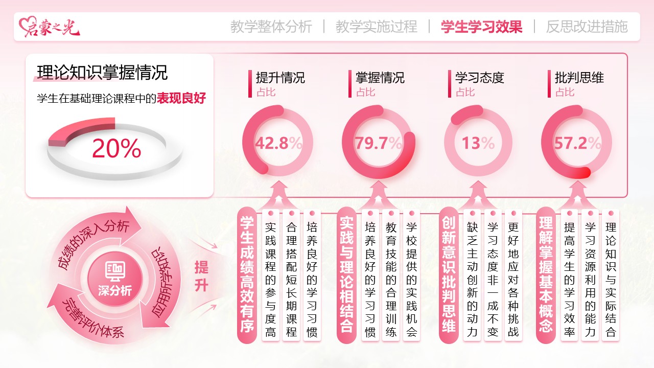 《启蒙之光——学前教育理念的探索与实践》教学创新大赛（动画版）第5页预览图