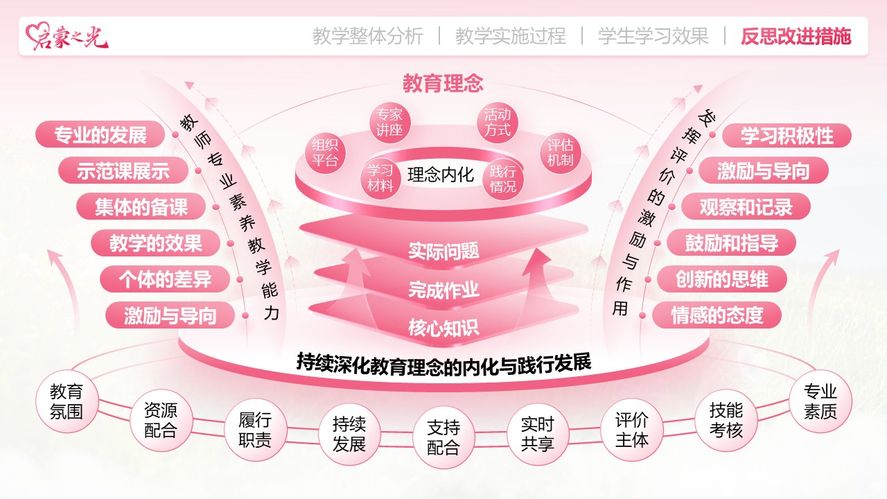 《启蒙之光——学前教育理念的探索与实践》教学创新大赛（动画版）第6页预览图