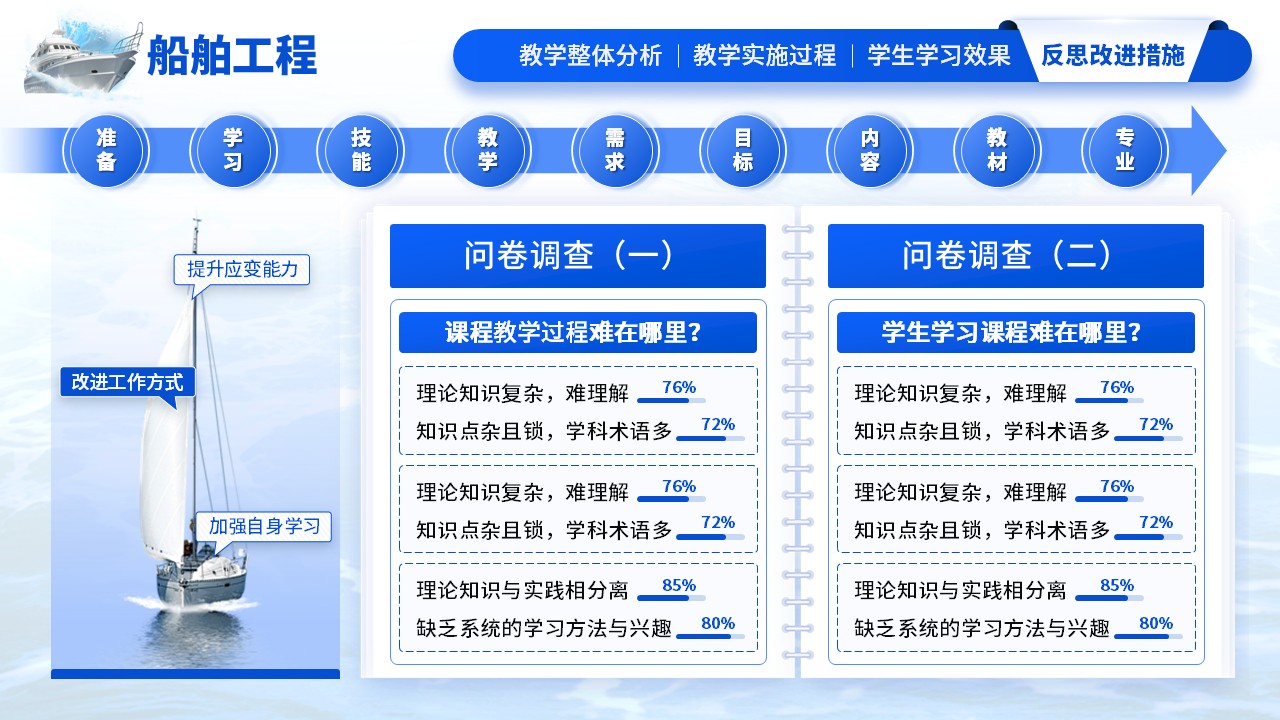 《船舶海洋》教学创新大赛（动画版）第7页预览图