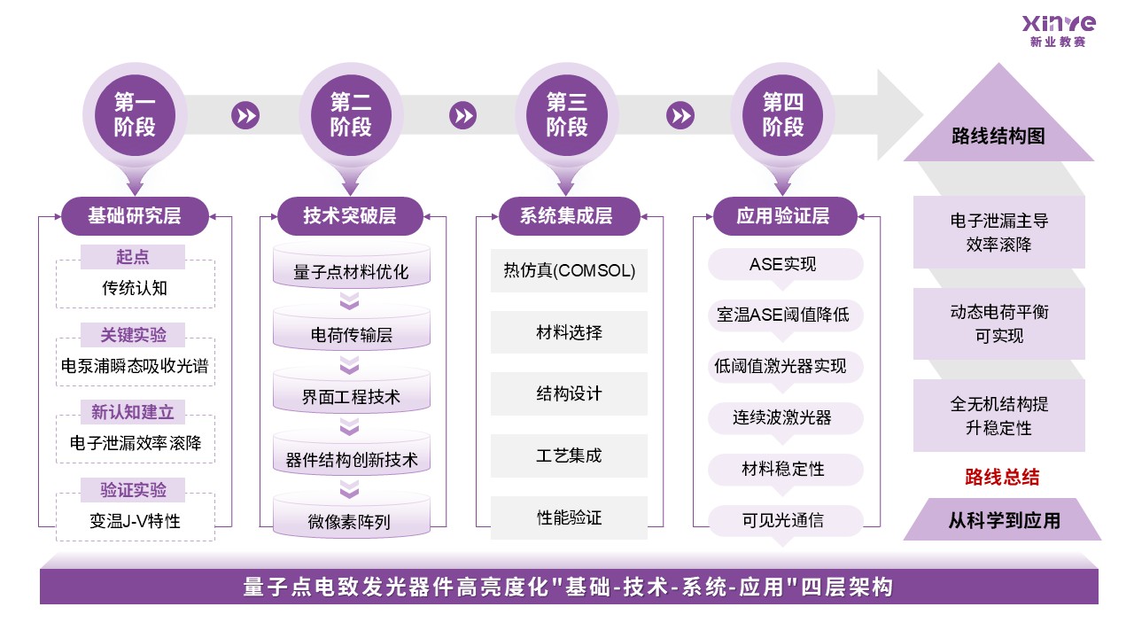 55-2科研架构图（量子发光-紫色)第5页预览图