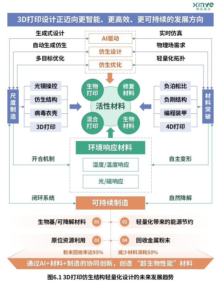 32-2科研架构图（基于3D打印的仿生结构轻量化设计-绿橙蓝）第4页预览图
