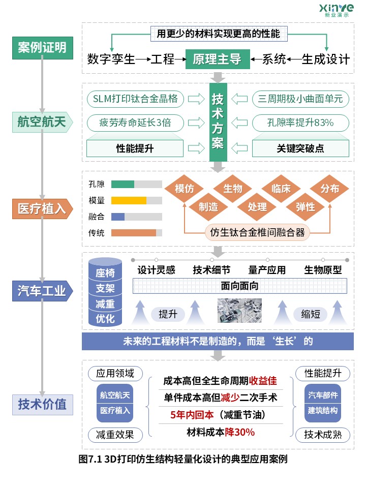 32-2科研架构图（基于3D打印的仿生结构轻量化设计-绿橙蓝）第5页预览图