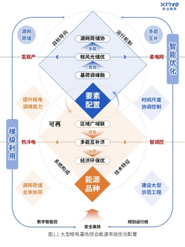 77-1科研架构图(核电能源优化-蓝橙)