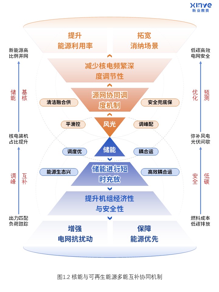 77-1科研架构图(核电能源优化-蓝橙）第2页预览图