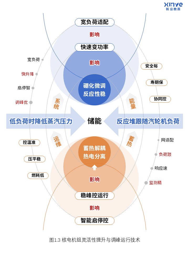 77-1科研架构图(核电能源优化-蓝橙）第3页预览图
