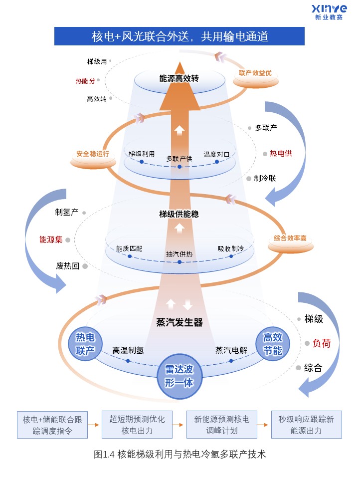 77-1科研架构图(核电能源优化-蓝橙）第4页预览图