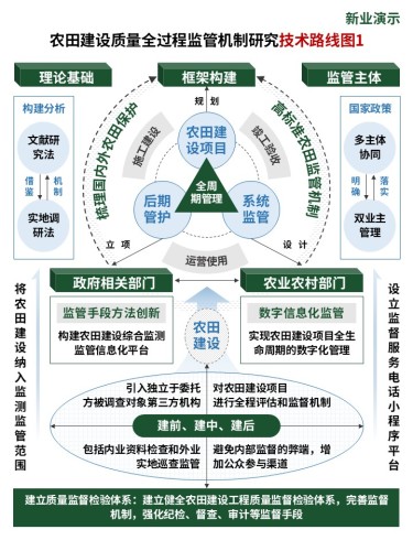 21-2技术路线图(农田建设-绿蓝)