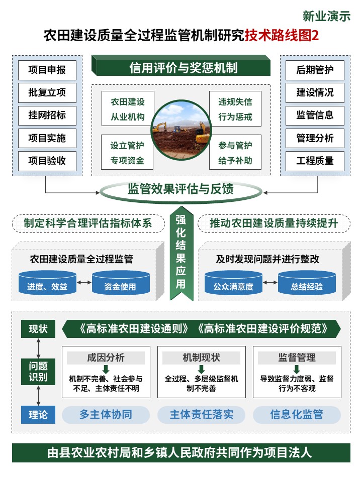 21-2技术路线图（农田建设-绿蓝）第2页预览图