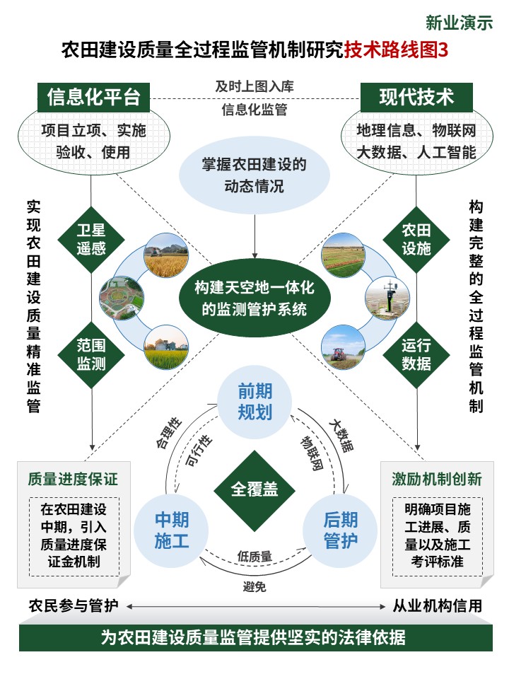 21-2技术路线图（农田建设-绿蓝）第3页预览图