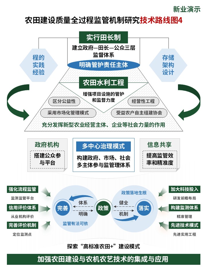 21-2技术路线图（农田建设-绿蓝）第4页预览图