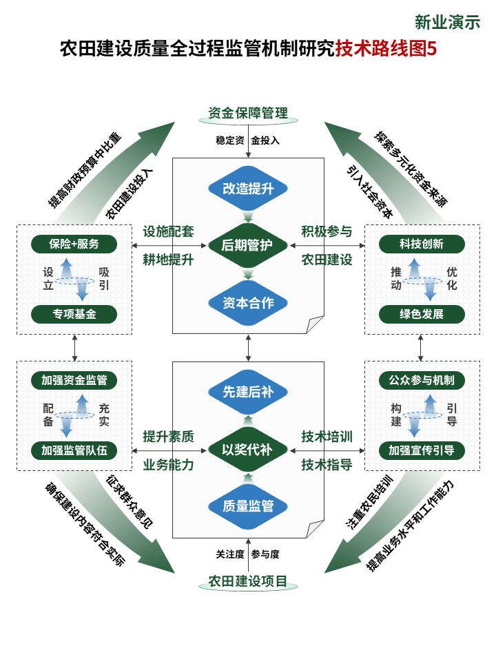 21-2技术路线图（农田建设-绿蓝）第5页预览图