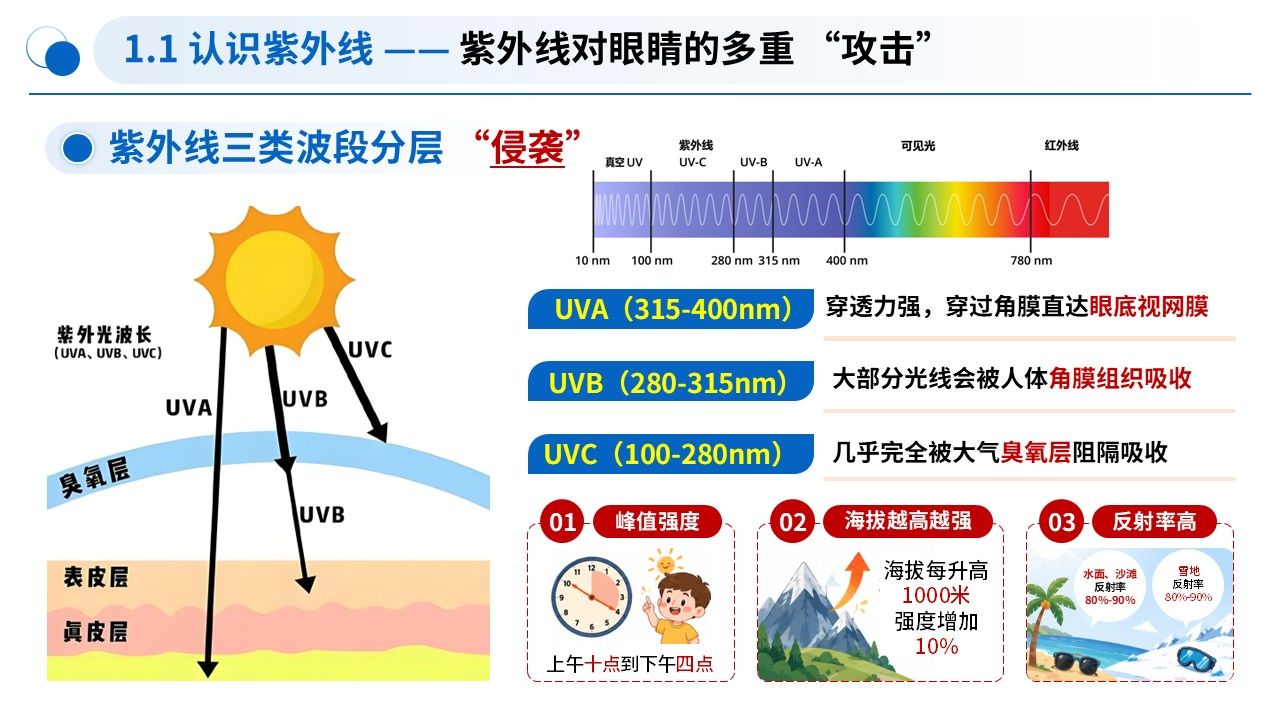 99-科普宣教—高温紫外线护眼科普第4页预览