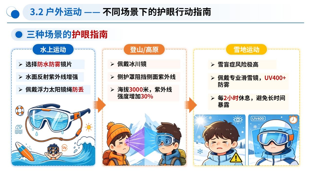 99-科普宣教—高温紫外线护眼科普第12页预览