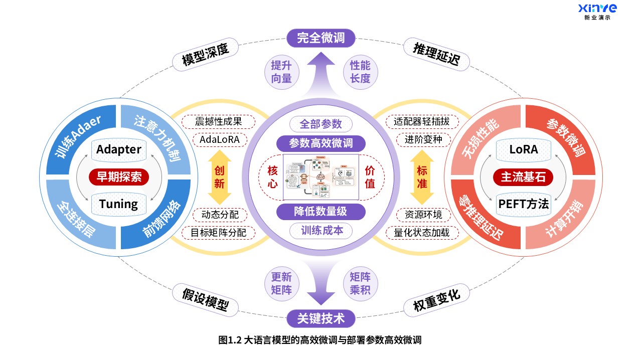 29-2科研架构图（大语言模型-紫蓝红）第2页预览图