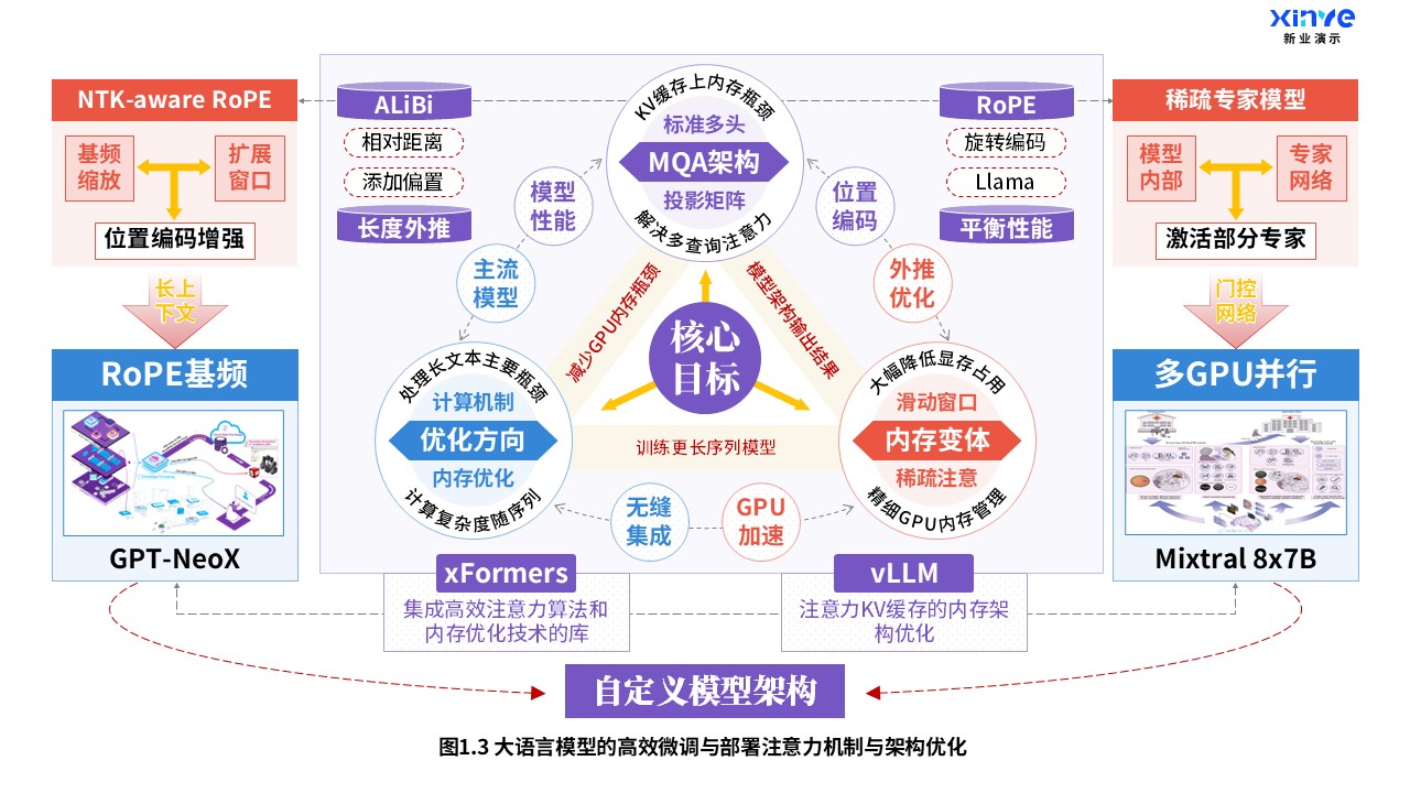 29-2科研架构图（大语言模型-紫蓝红）第3页预览图
