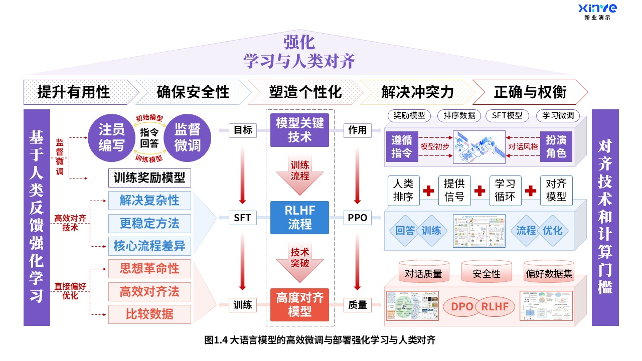 29-2科研架构图（大语言模型-紫蓝红）第4页预览图