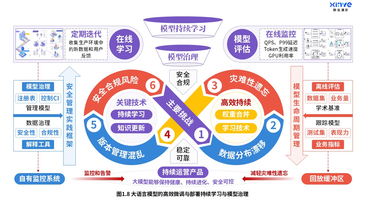 29-2科研架构图（大语言模型-紫蓝红）第8页预览图