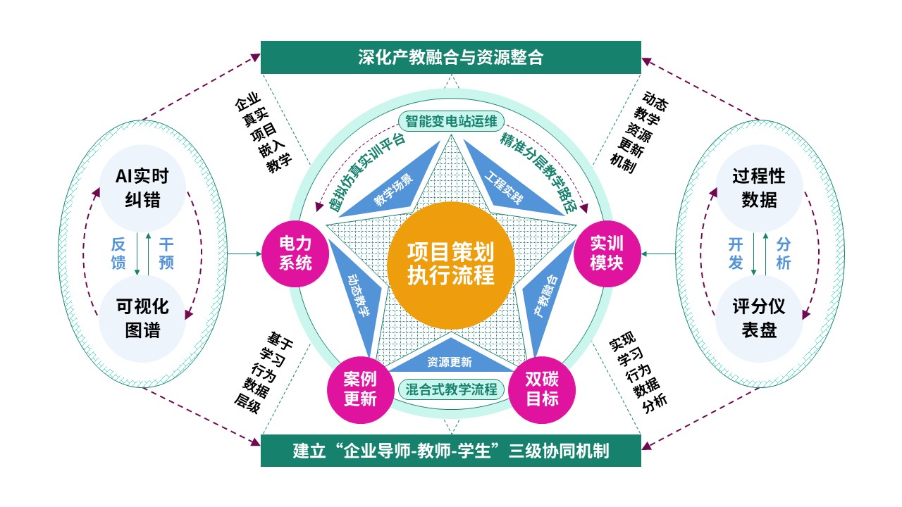 79-2教学实施报告（智能供电-绿蓝黄）第11页预览图