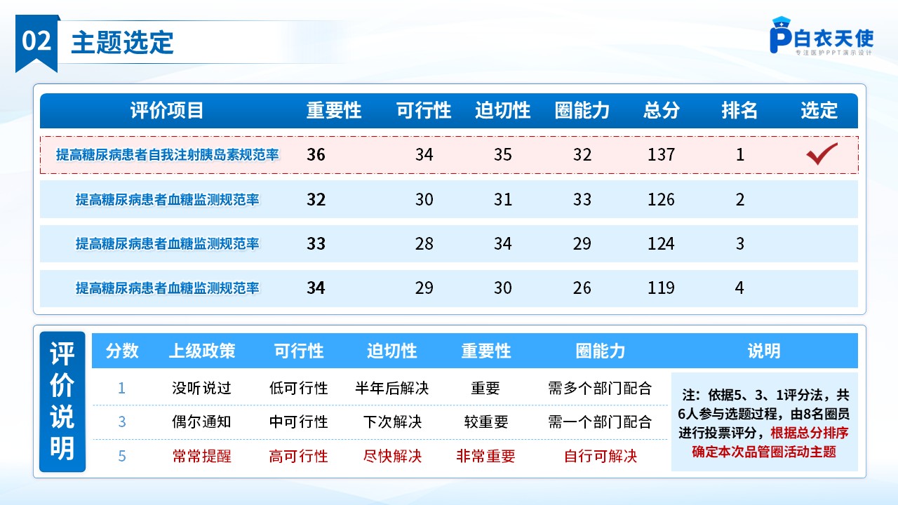 251期-品管圈-提高糖尿病患者自我注射胰岛素规范率品管圈第4页预览