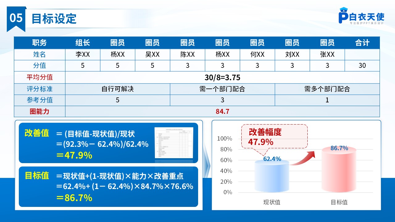 251期-品管圈-提高糖尿病患者自我注射胰岛素规范率品管圈第7页预览