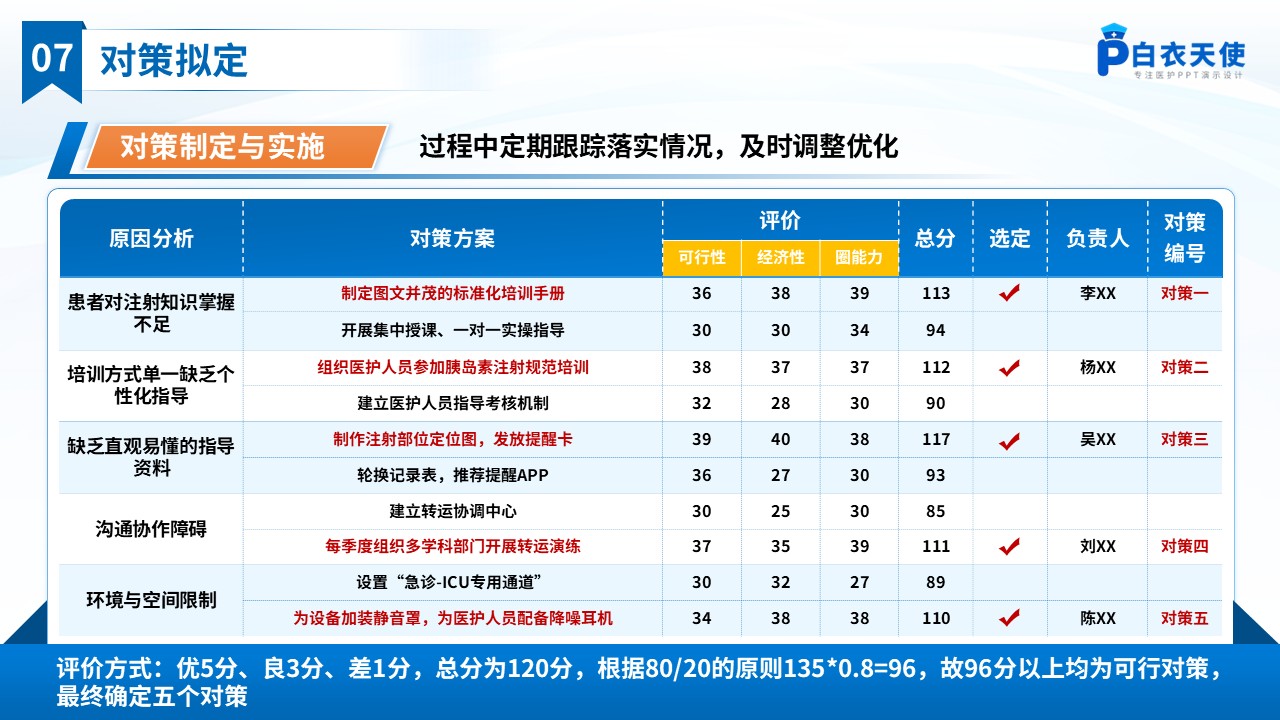 251期-品管圈-提高糖尿病患者自我注射胰岛素规范率品管圈第10页预览