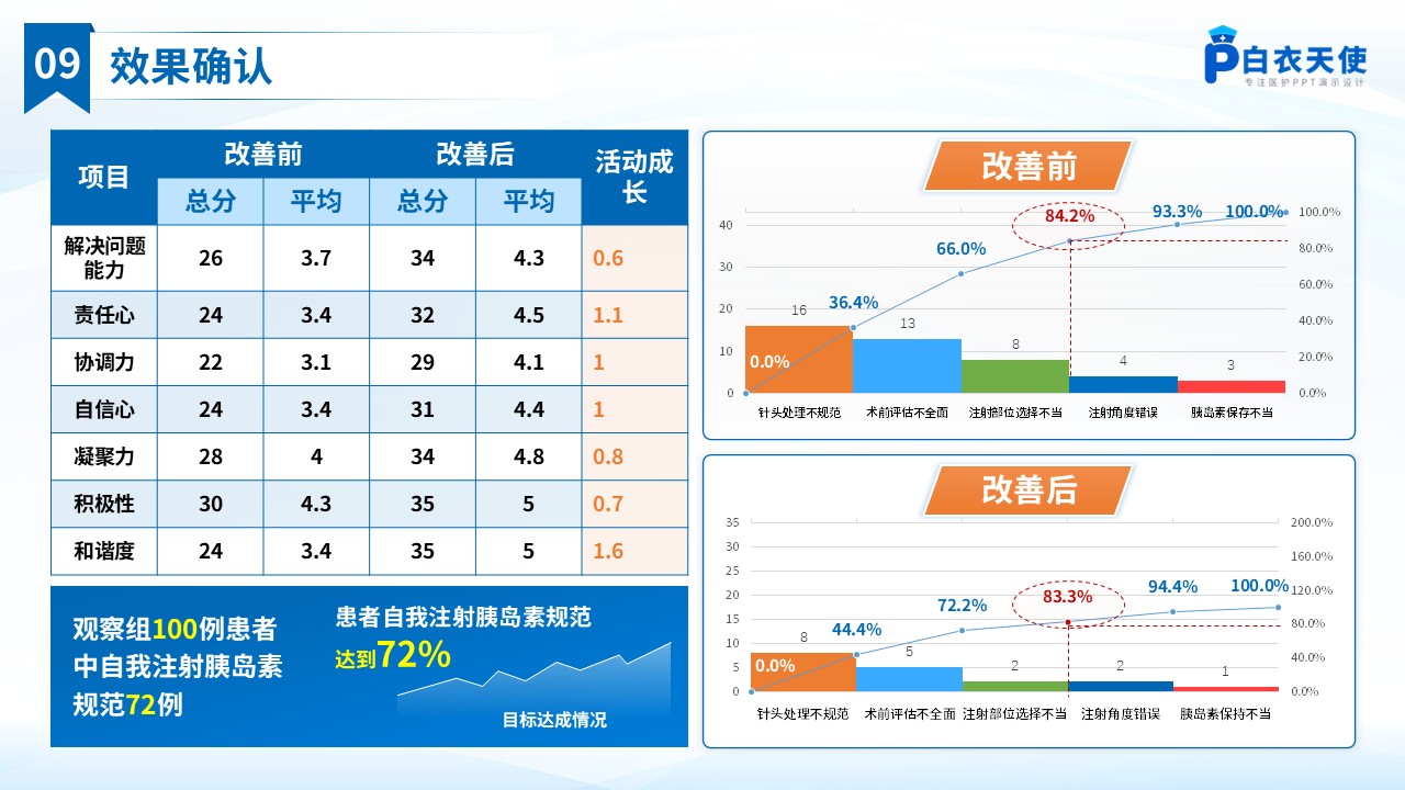 251期-品管圈-提高糖尿病患者自我注射胰岛素规范率品管圈第13页预览