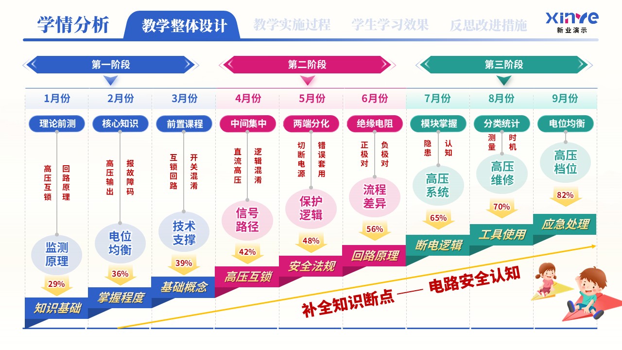 教学实施报告（新能源汽车高压安全与防护学情分析——蓝粉绿）