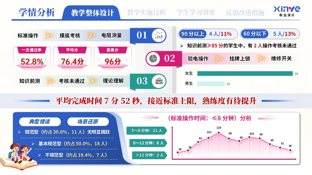 教学实施报告（新能源汽车高压安全与防护学情分析——蓝粉绿）第2页预览图