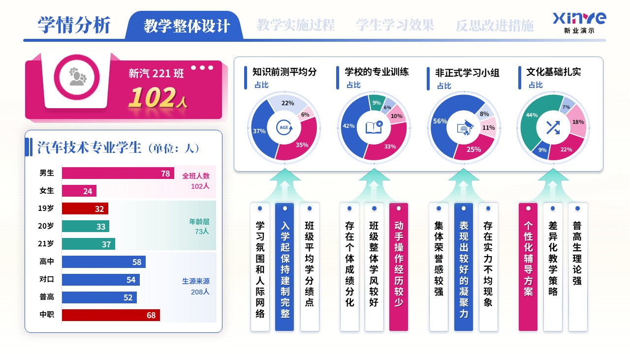 教学实施报告（新能源汽车高压安全与防护学情分析——蓝粉绿）第3页预览图