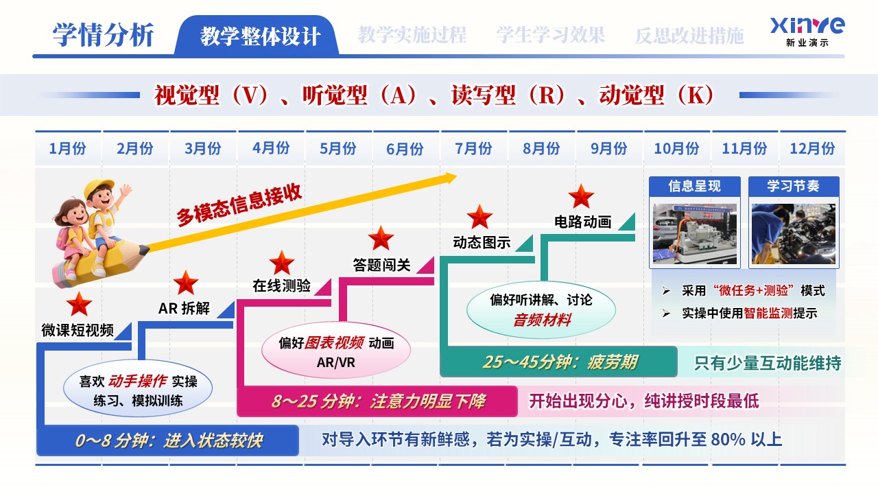 教学实施报告（新能源汽车高压安全与防护学情分析——蓝粉绿）第4页预览图