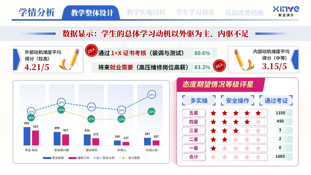 教学实施报告（新能源汽车高压安全与防护学情分析——蓝粉绿）第5页预览图