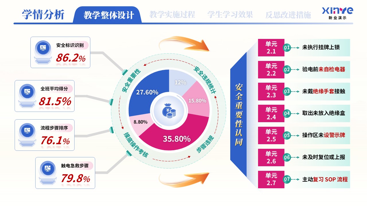 教学实施报告（新能源汽车高压安全与防护学情分析——蓝粉绿）第6页预览图
