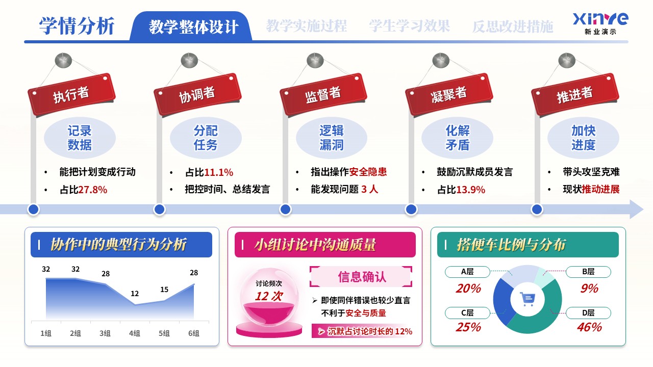 教学实施报告（新能源汽车高压安全与防护学情分析——蓝粉绿）第7页预览图