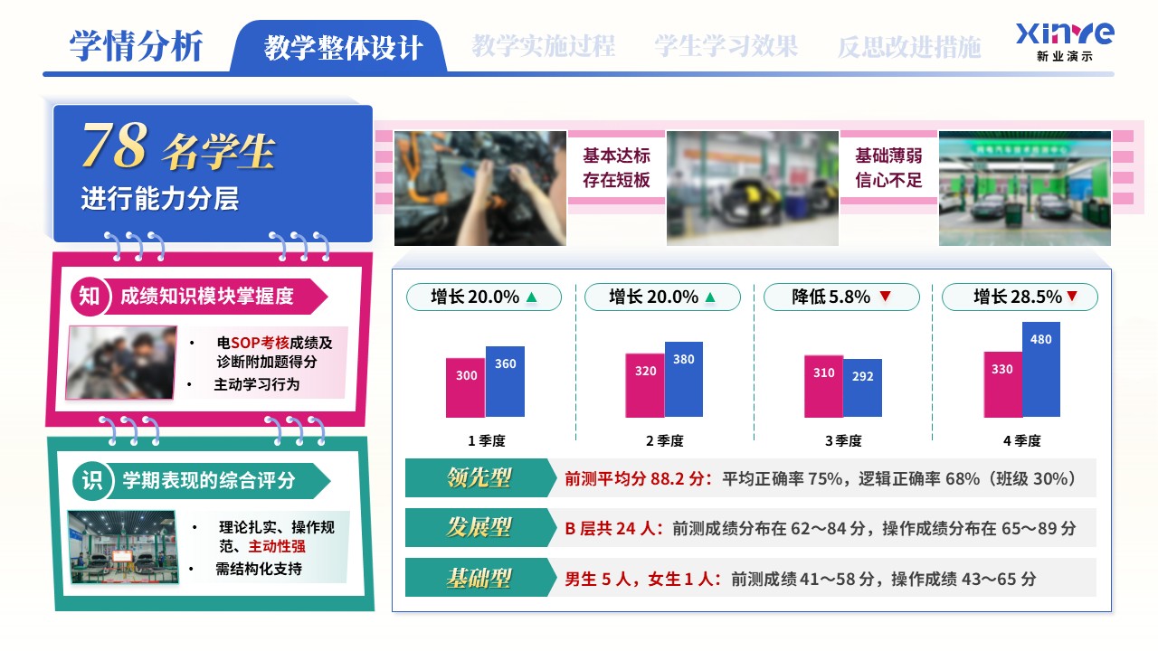 教学实施报告（新能源汽车高压安全与防护学情分析——蓝粉绿）第8页预览图